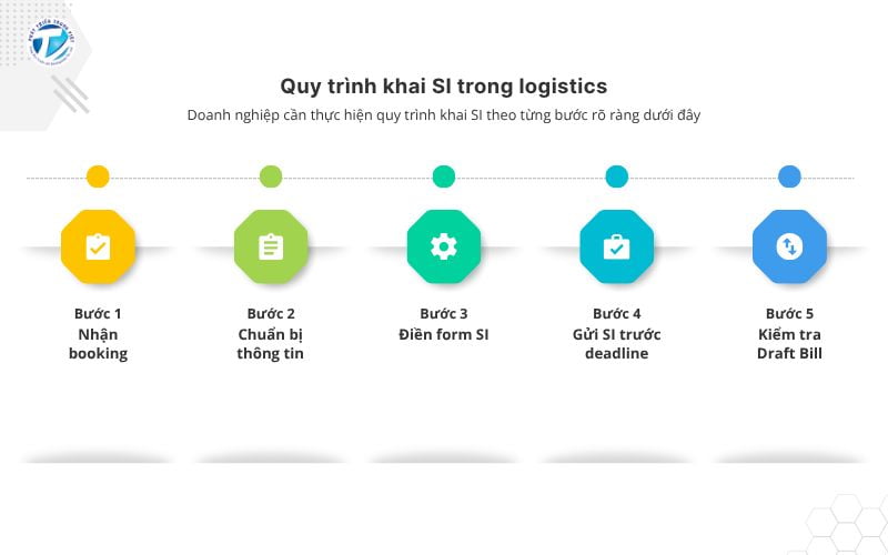 Quy trình khai SI trong logistics